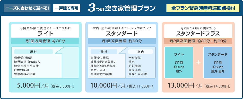 3つの空き家管理プラン